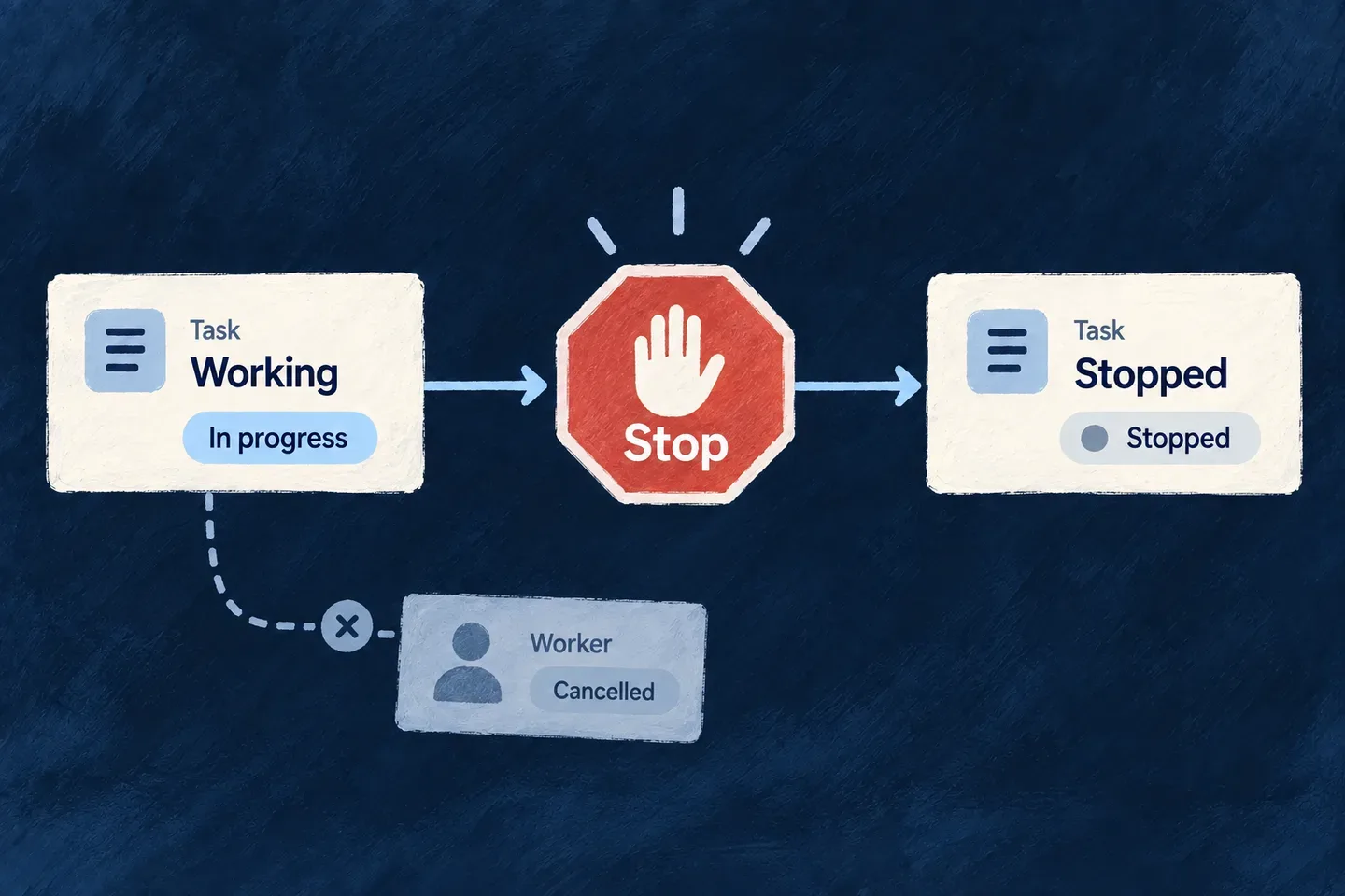 A running task receives a stop request and reaches a recorded terminal state.