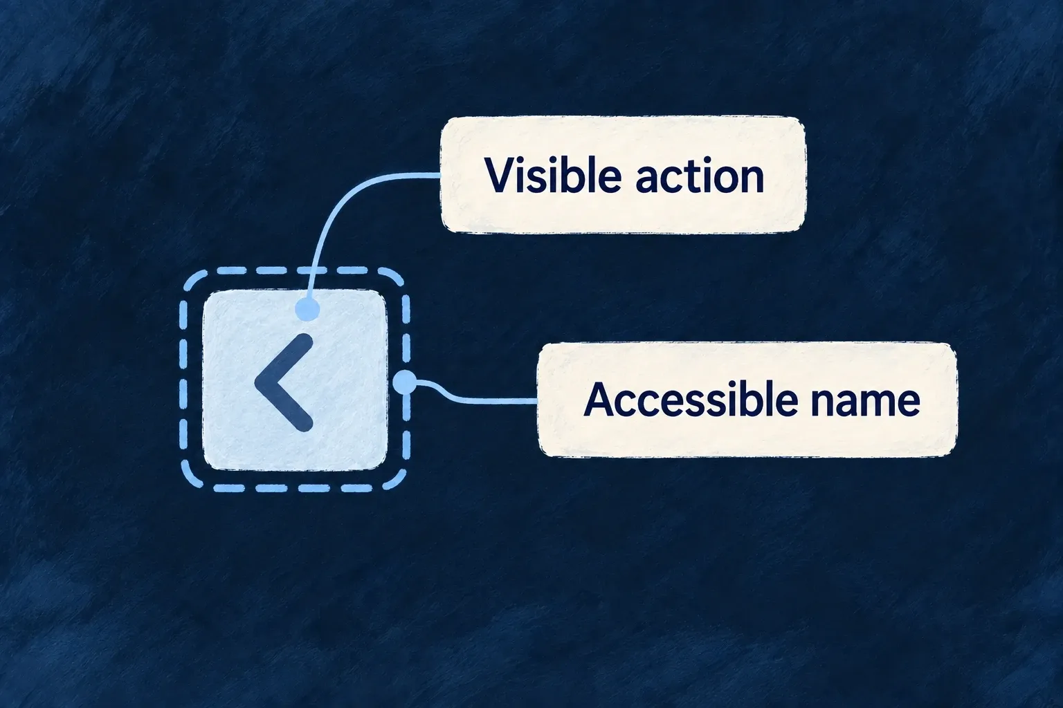 A visible previous action has keyboard focus and an accessible name.