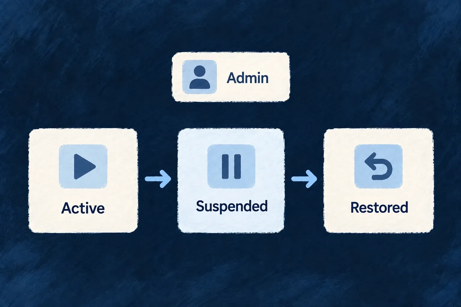 An administrator oversees an account moving from active to suspended and then restored.