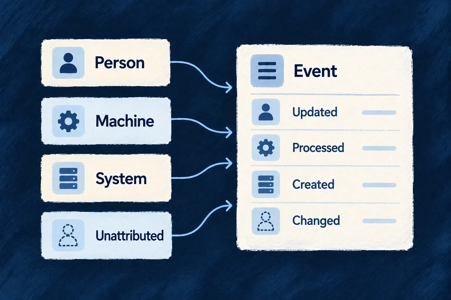 An event retains attribution to a person, machine or system, with an explicit unattributed case.