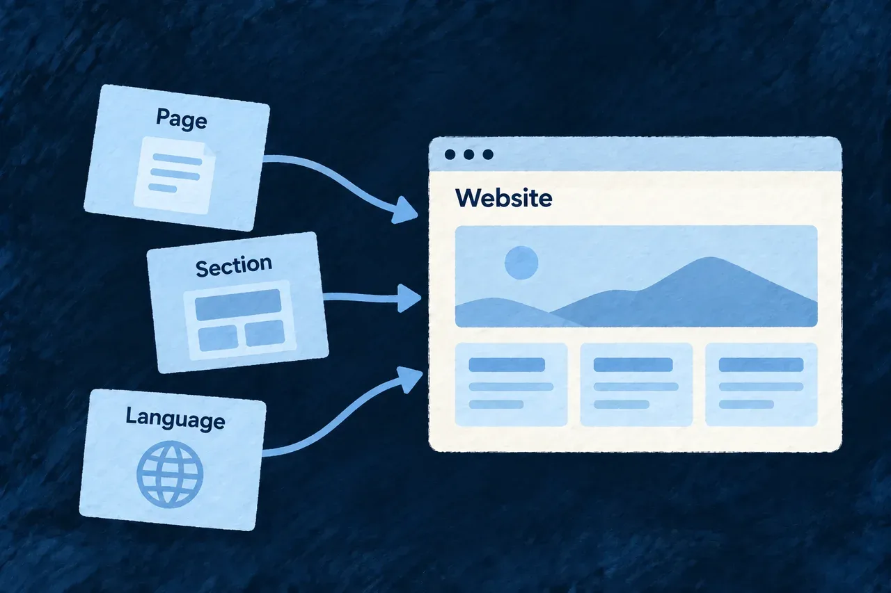 Pages, sections and languages extend an existing website.