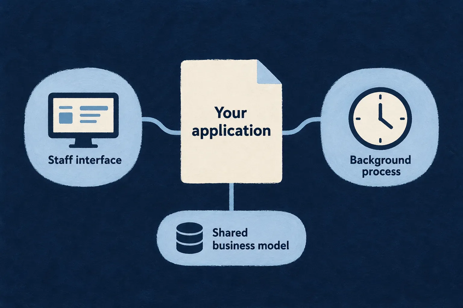Administrative interfaces and background processes connect to a shared application model.