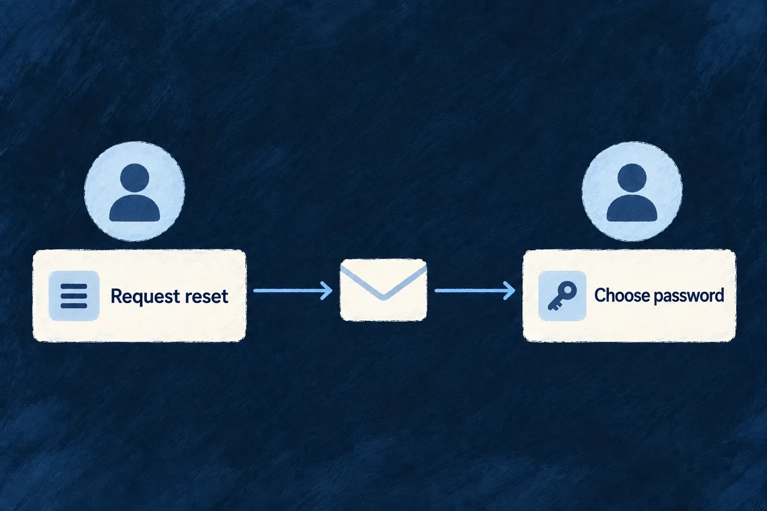 An administrator requests a reset; an email leads the account holder to choose a new password.