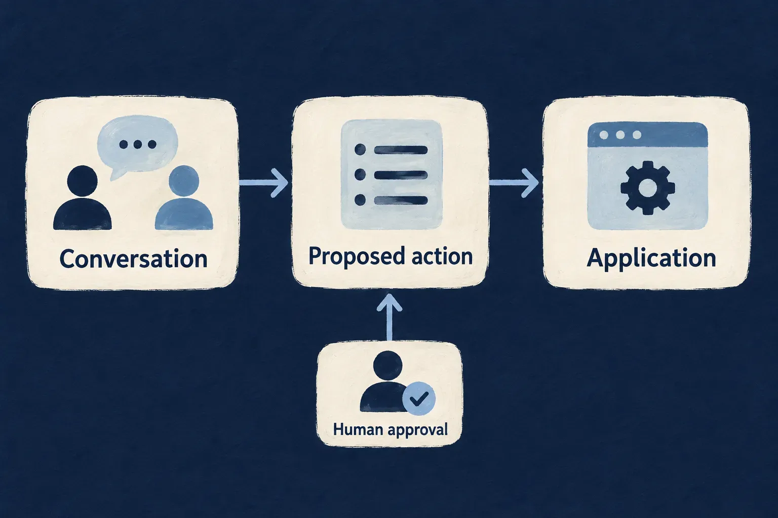 A conversation proposes an application action with a separate human-approval step.
