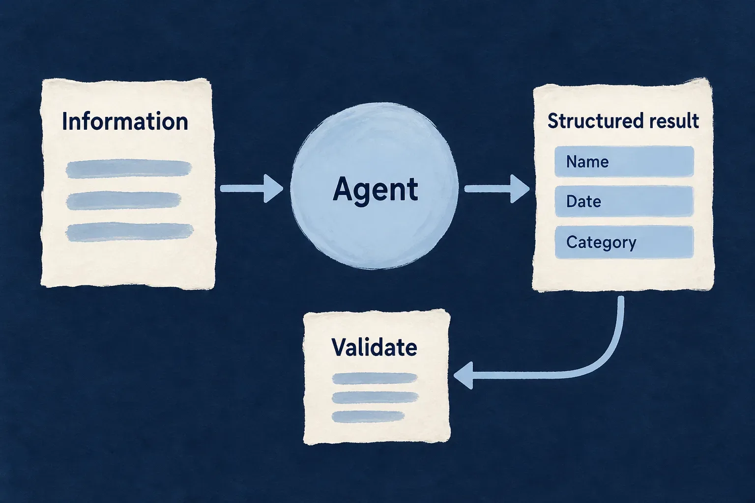 Information passes through an agent into a structured result that is validated.