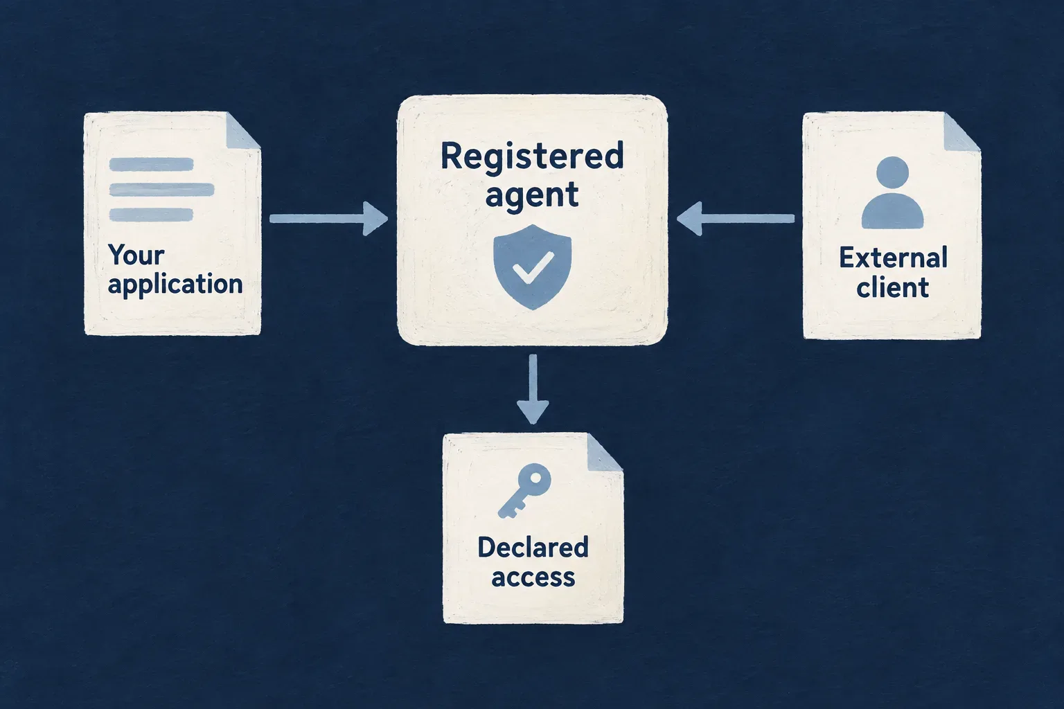 An application and external client reach a registered agent under declared access.