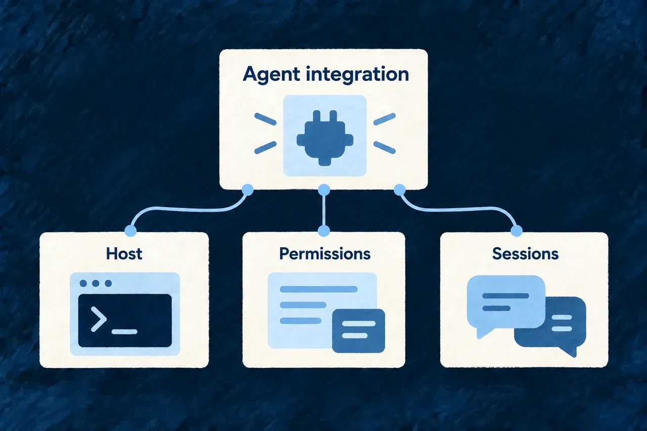An agent integration is assessed through its host setup, permission behavior and session support.