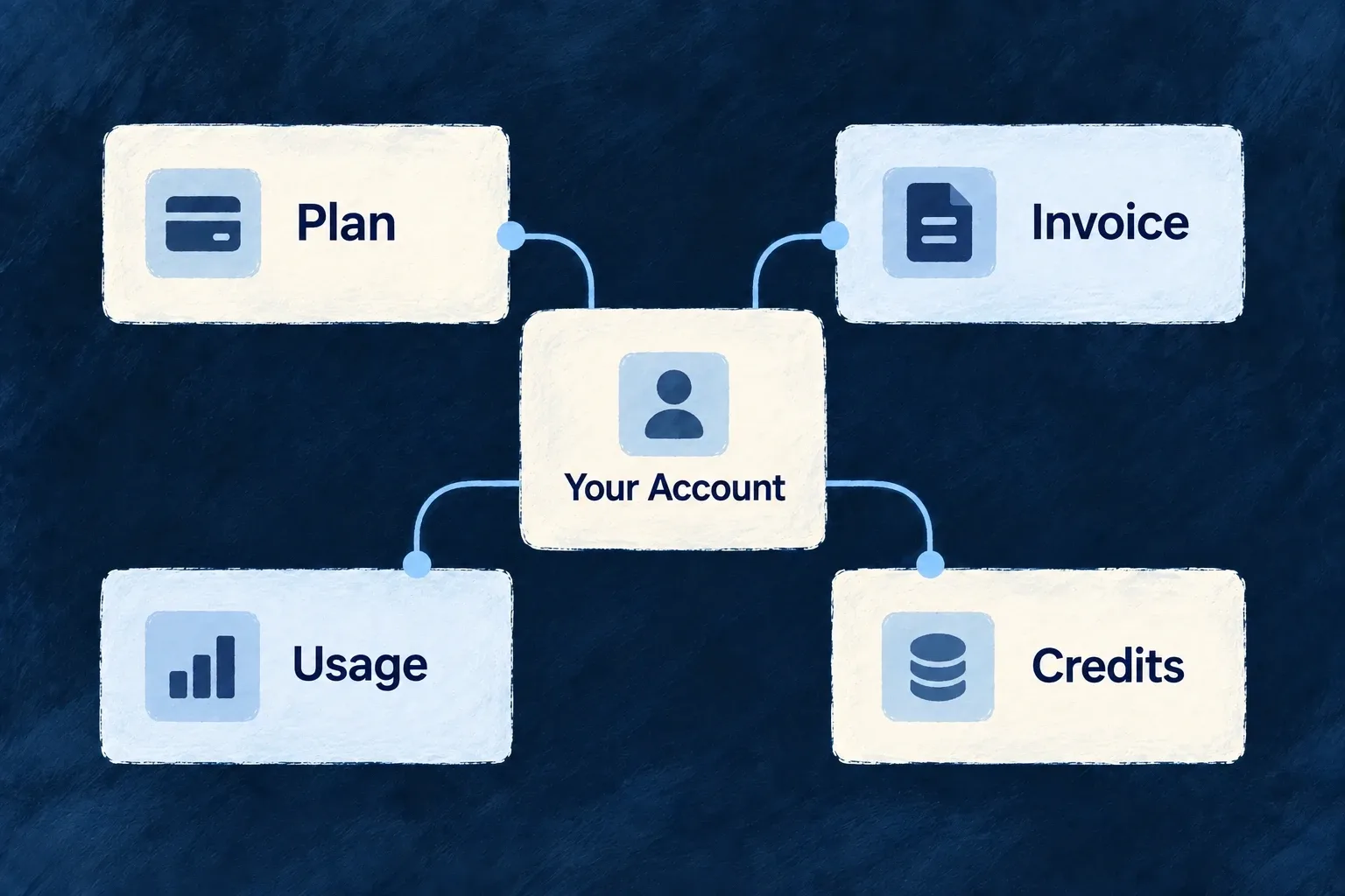 A workspace’s billing screen shows its current plan, recent invoices and recorded usage together, without each panel deciding which customer to load.