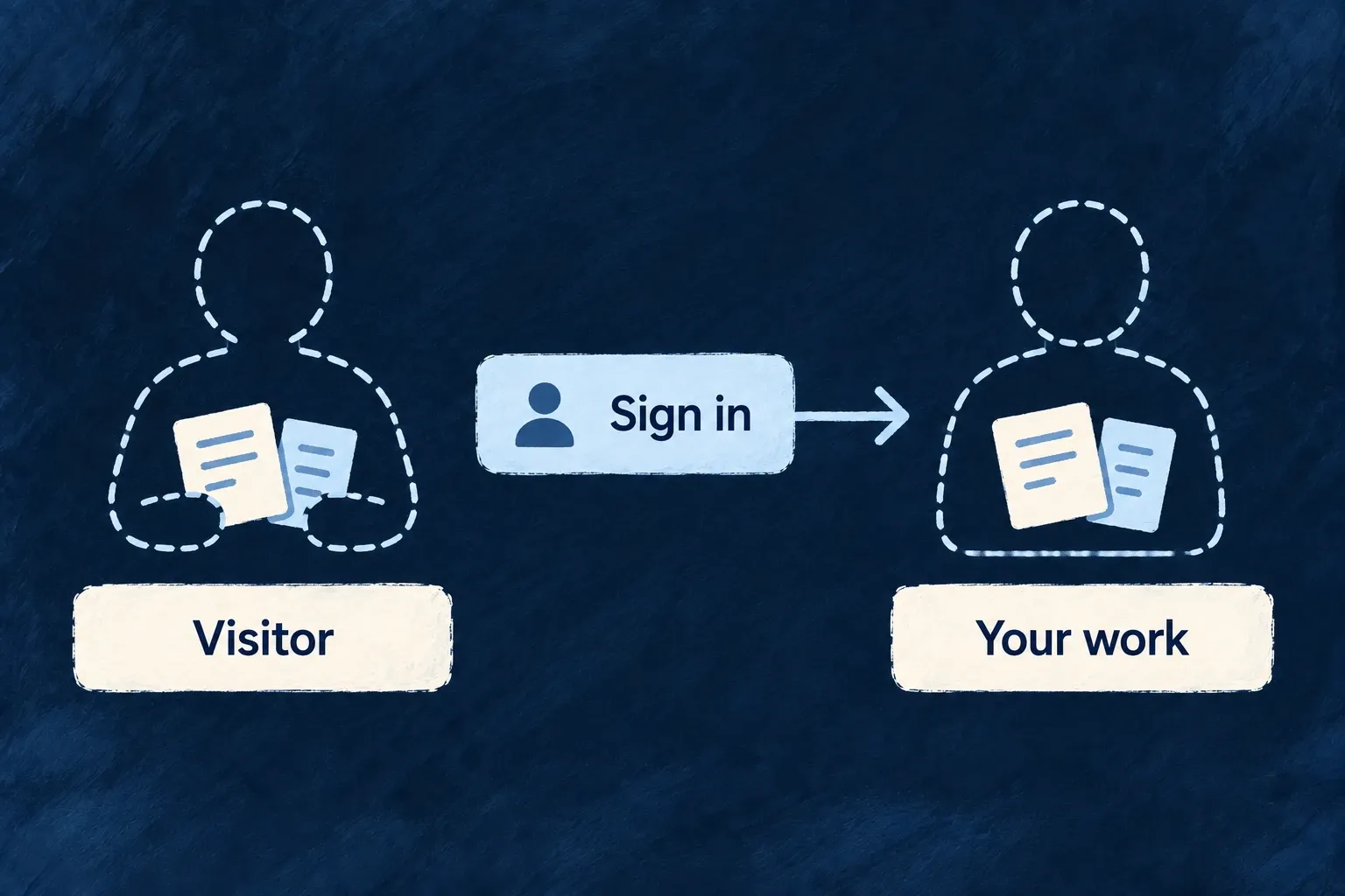 A visitor carries their draft documents through sign-in and keeps their work afterward.