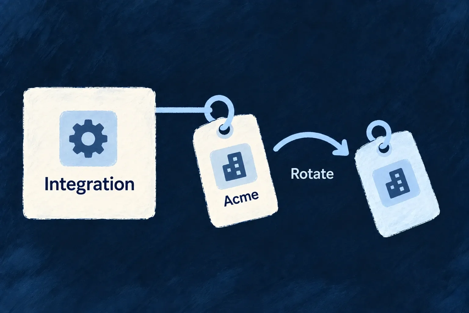 An integration's Acme key is rotated to a replacement key.
