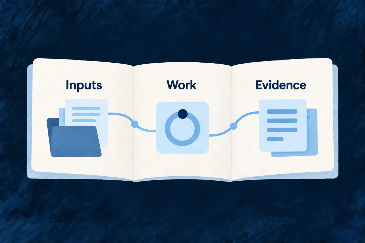 A reusable method connects its inputs, work and evidence.