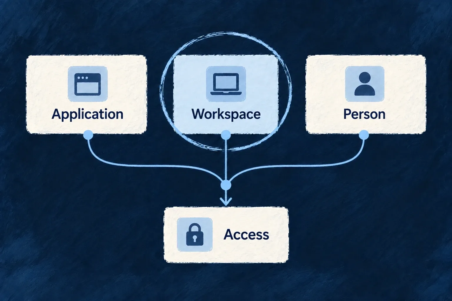 Application, workspace and personal entitlement scopes contribute to an access decision according to the feature policy.