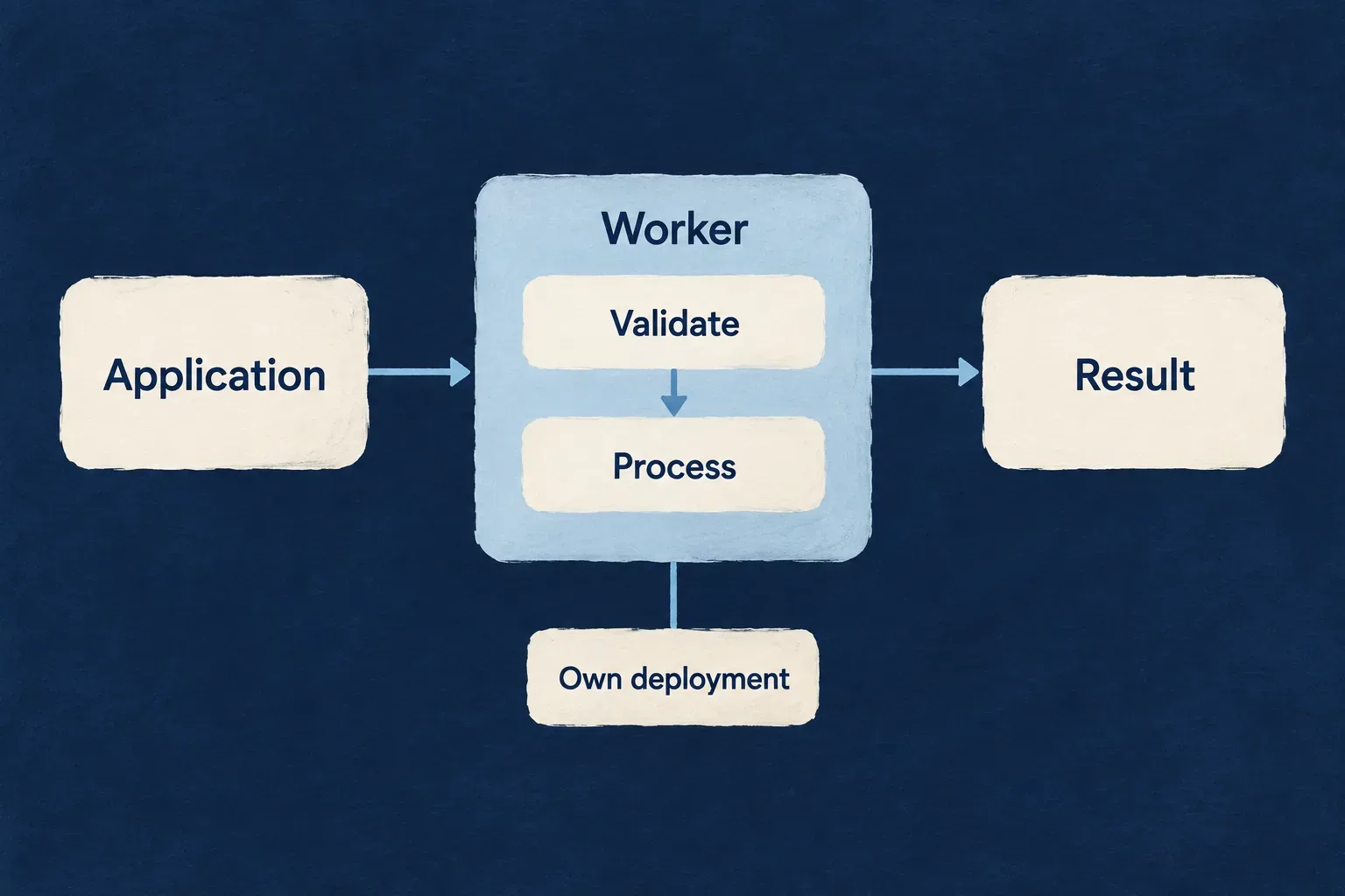 An application sends work to a separately deployed worker that validates, processes and returns a result.