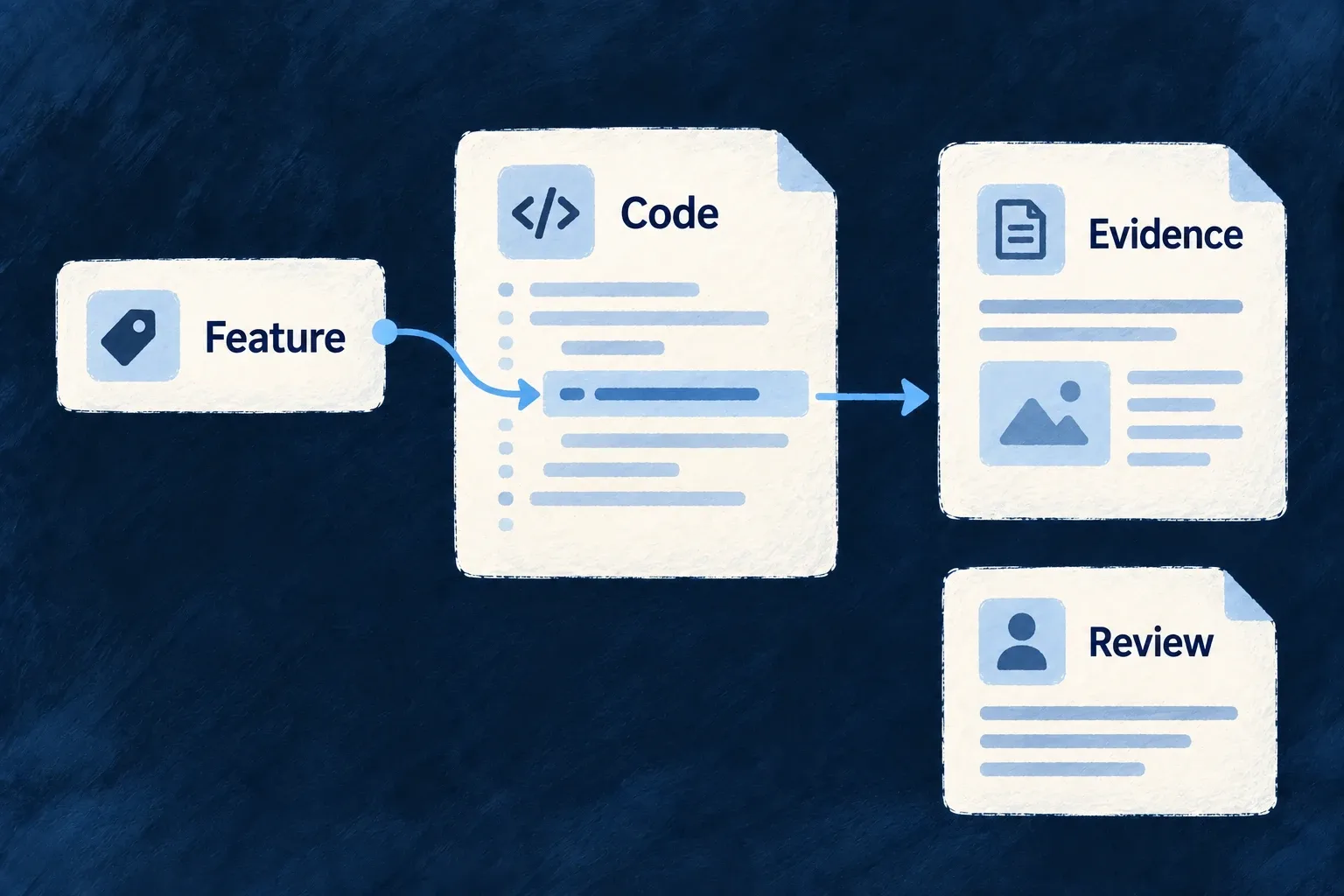 A control reference points to an implementation site and the evidence and review associated with it.
