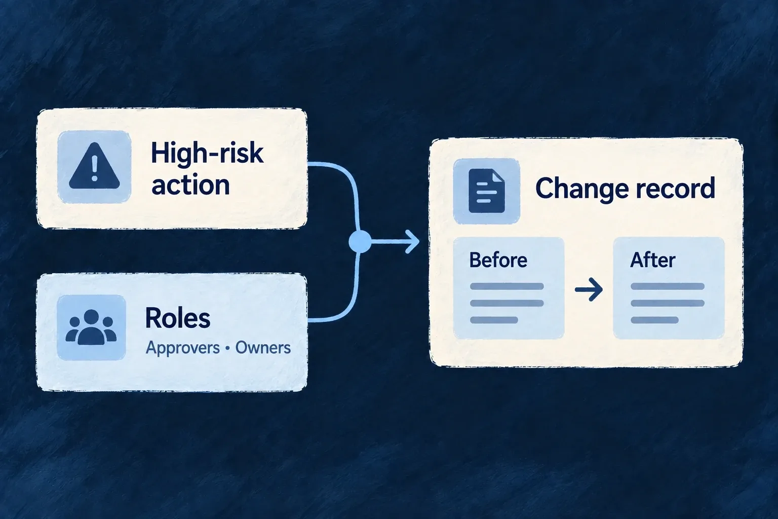 A high-risk action and its marked role values produce a before-and-after change record.