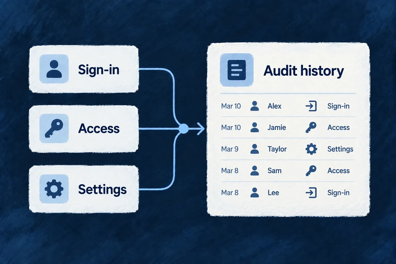 Sign-in, access and settings events join an attributable audit history.