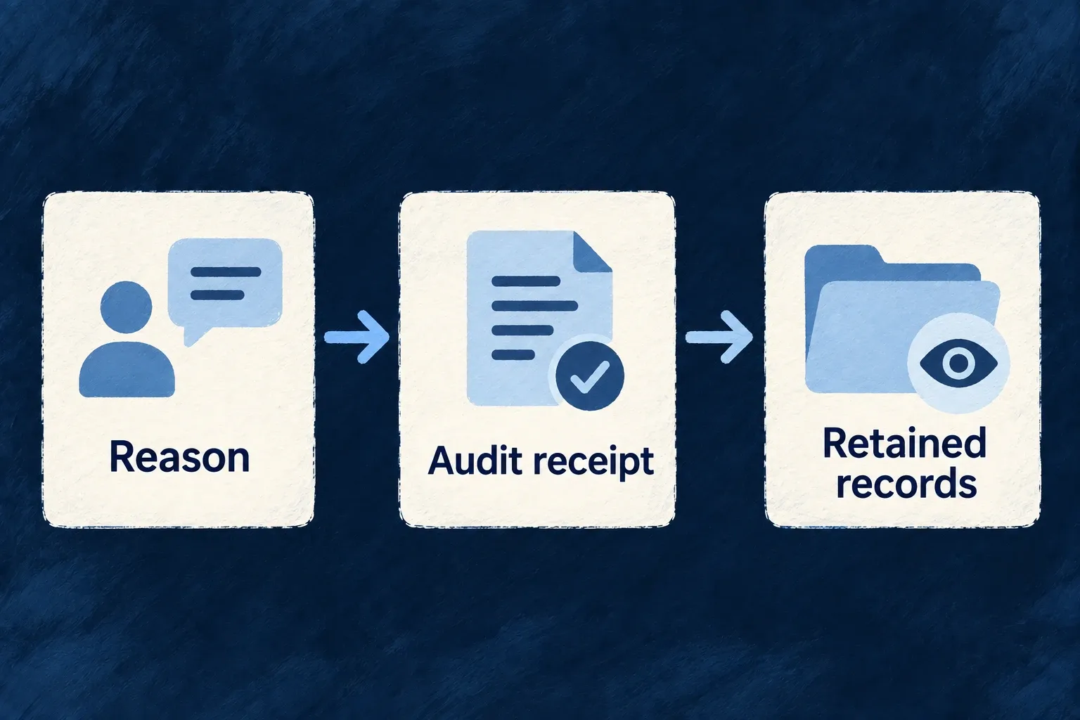 An authorized reviewer supplies a reason and leaves an audit receipt before reading retained records through a dedicated read-only view.