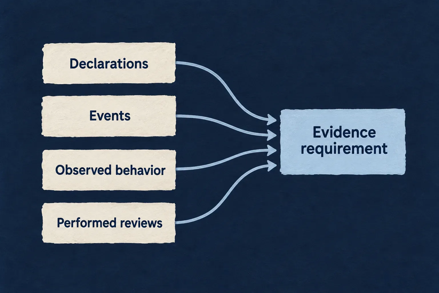 Declarations, events, observed behavior and performed reviews answer an evidence requirement.