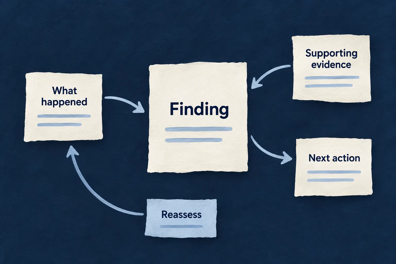 A finding connects what happened, supporting evidence and next actions, with reassessment.