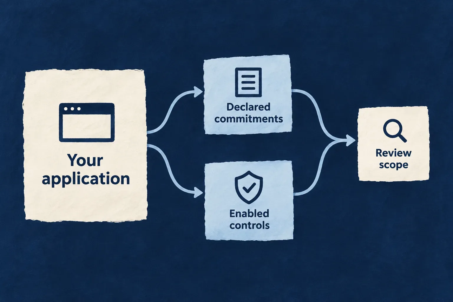 Application commitments and enabled controls determine the review scope.