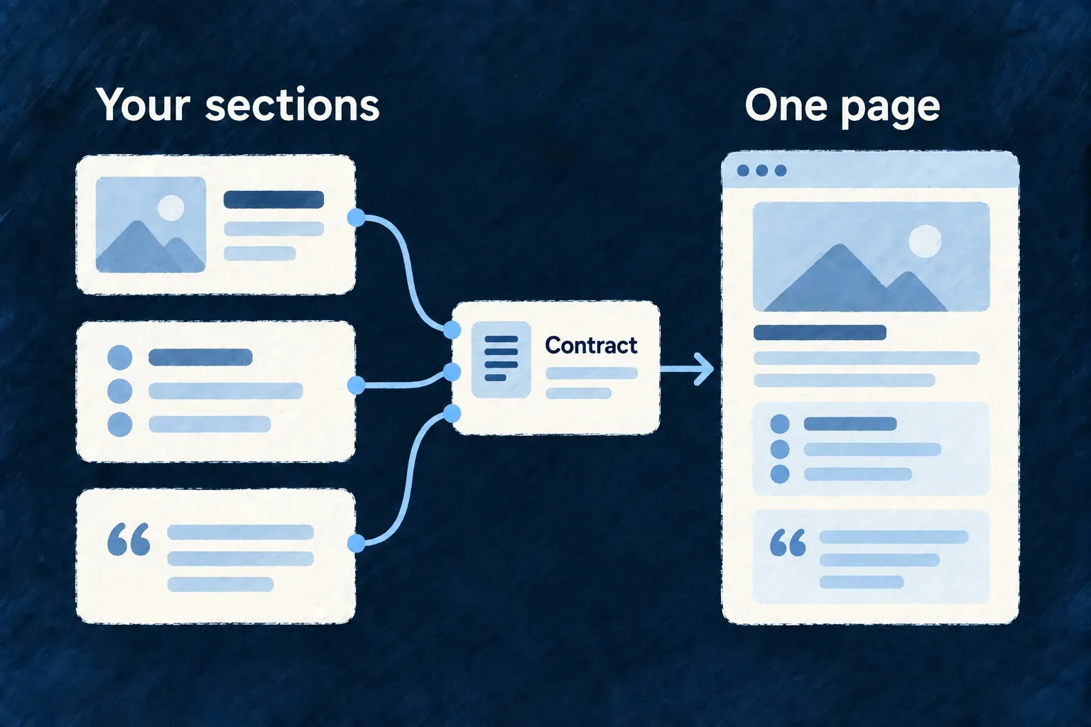 A designer combines three different painted page sections into one website page; small contract card connects labels and content to the sections