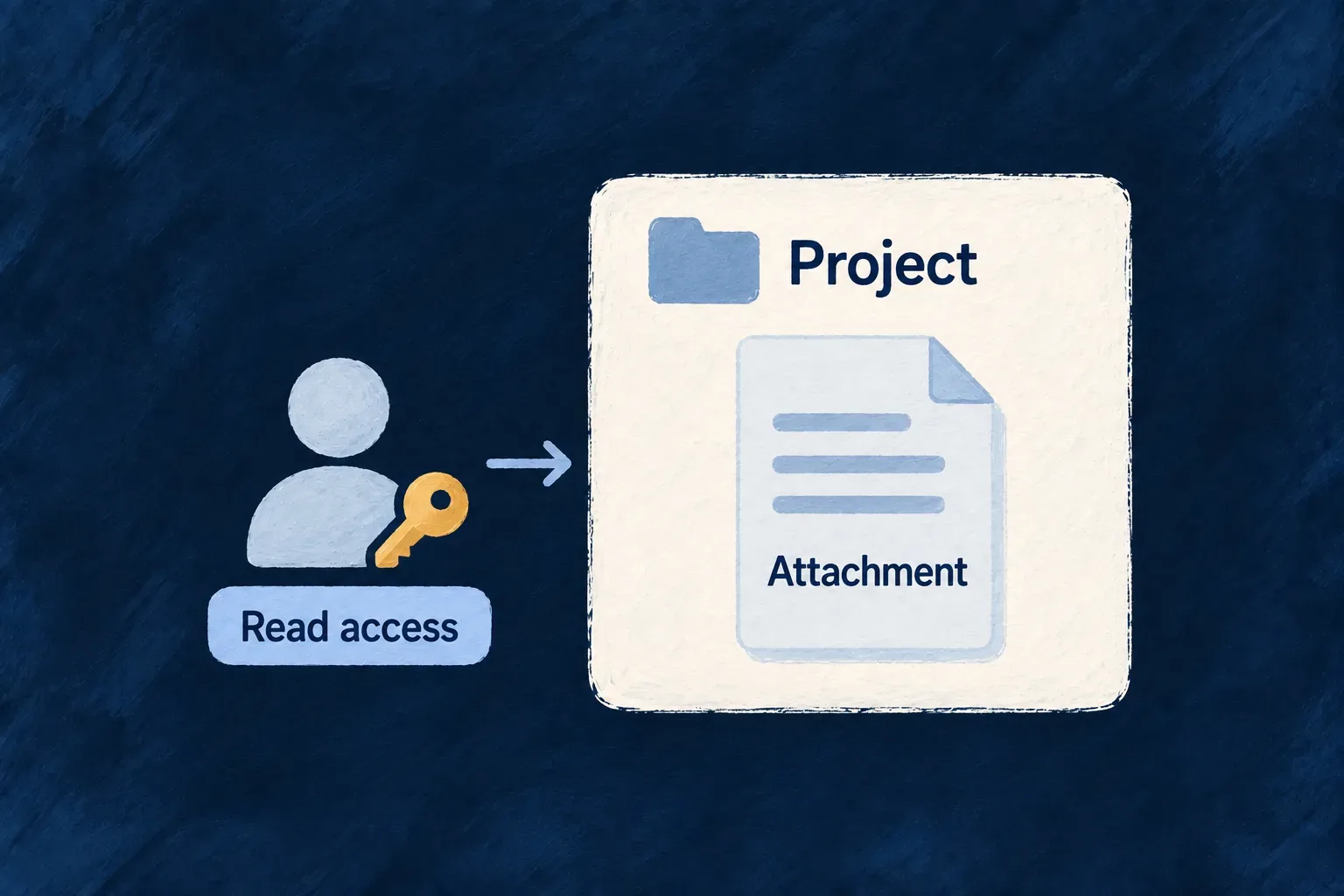 Access to a project's attachment passes through access to the project record.
