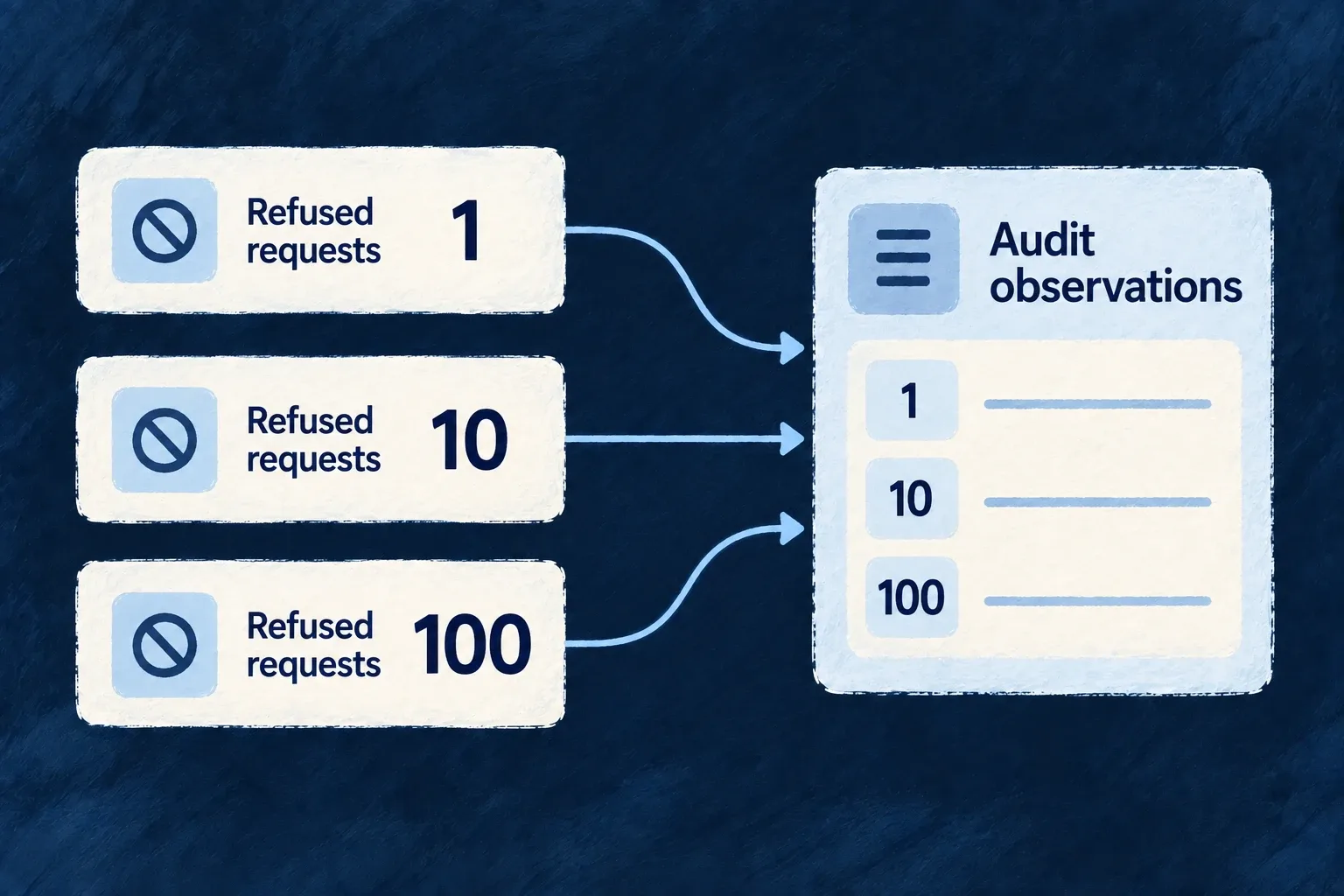 Refused requests produce audit observations at increasing count milestones, preserving the pattern without a record for every attempt.