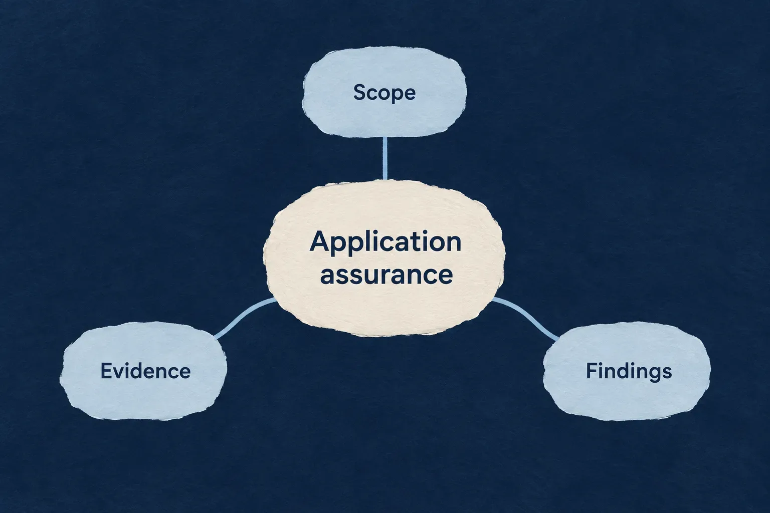 Application assurance connects scope, evidence and findings.