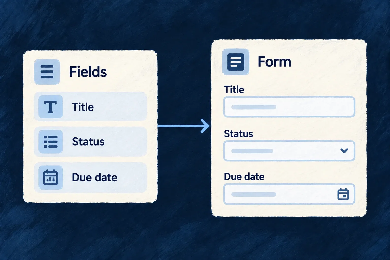Declared title, status and due-date fields become controls in a form.