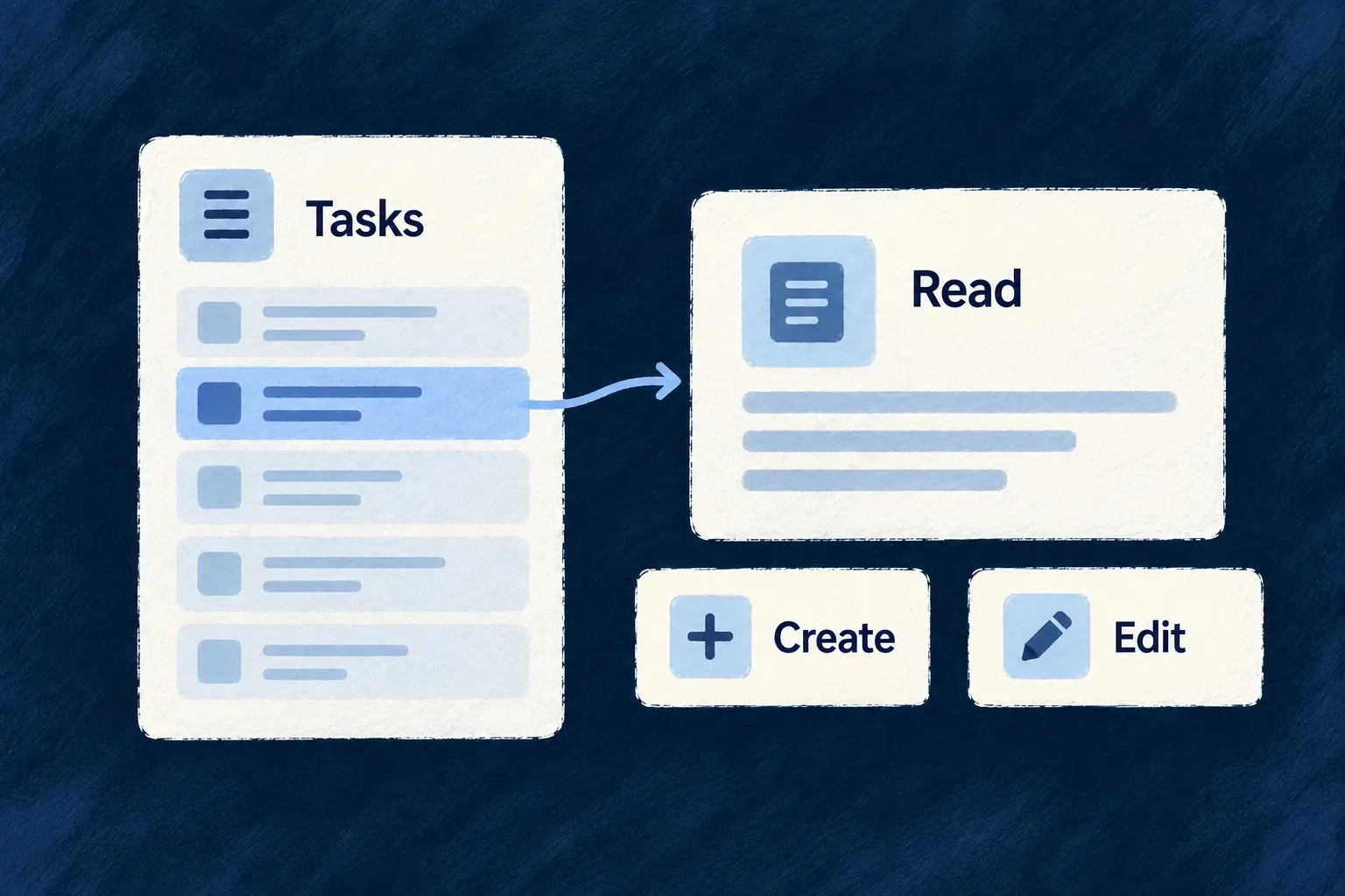 A selected list record leads to reading, creation and editing views.