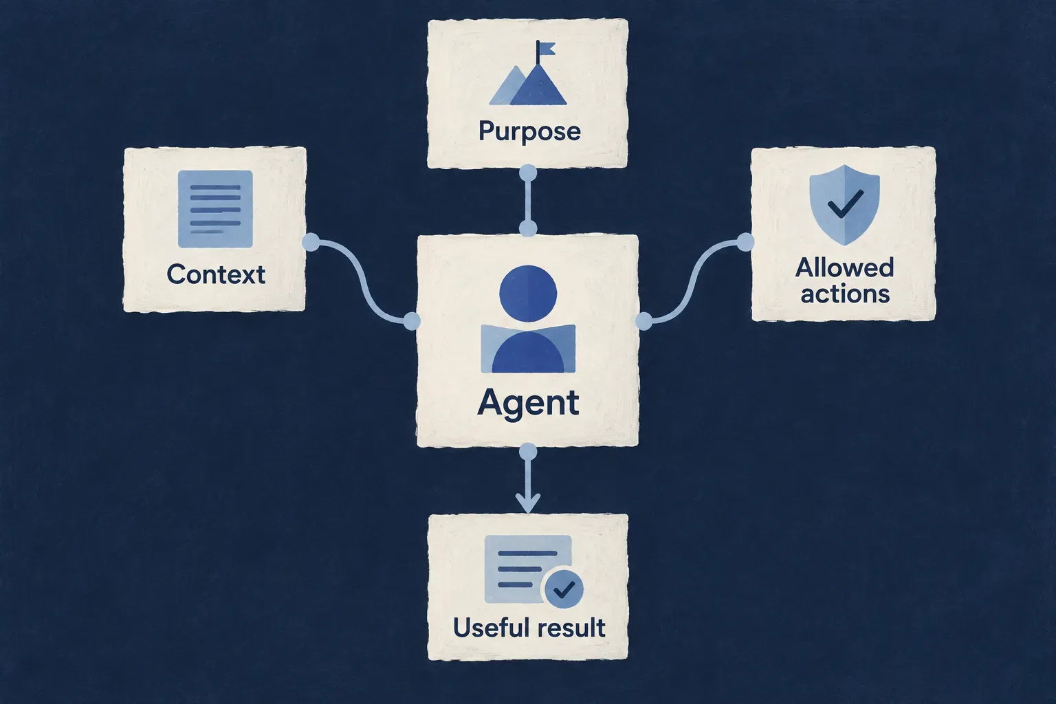 An agent connects purpose, context and allowed actions to a useful result.