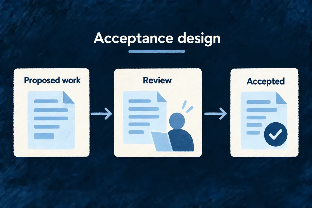 Acceptance design distinguishes proposed work, review and the accepted change.