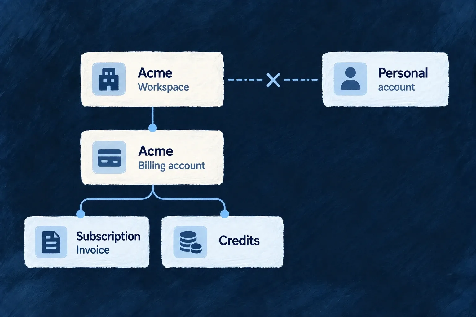 An organization has its own billing account. A member’s separately enabled personal subscription belongs to a different account.