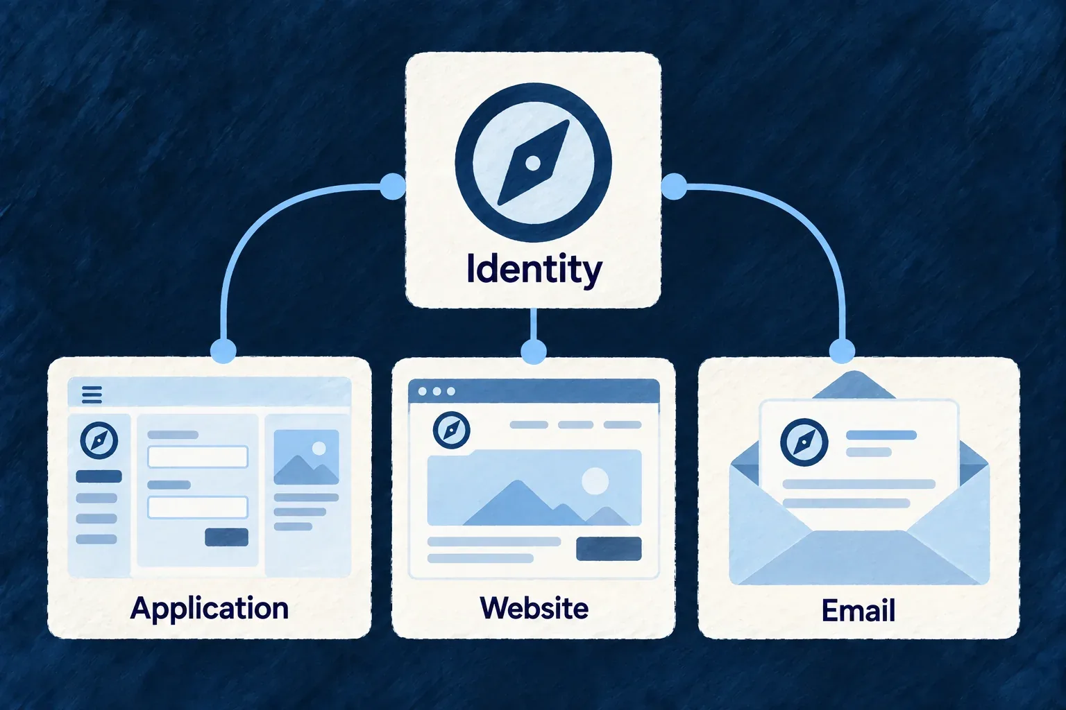 A single abstract brand mark and palette in center connects to application, website and email shapes showing same mark