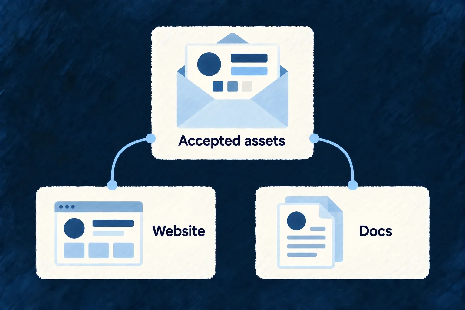 An accepted brand asset envelope distributes matching marks into website and docs folders