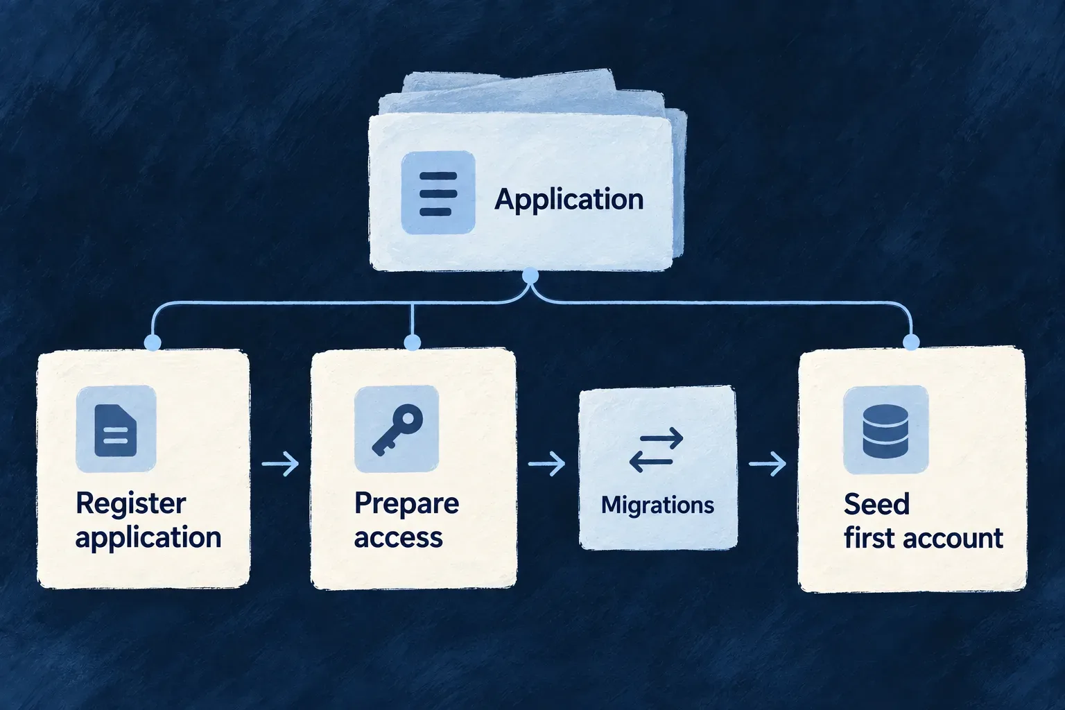 Application registration prepares access before migrations and initial account seeding.