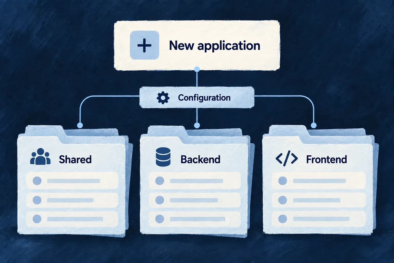 A new application workspace connects configuration with shared, backend and frontend source.