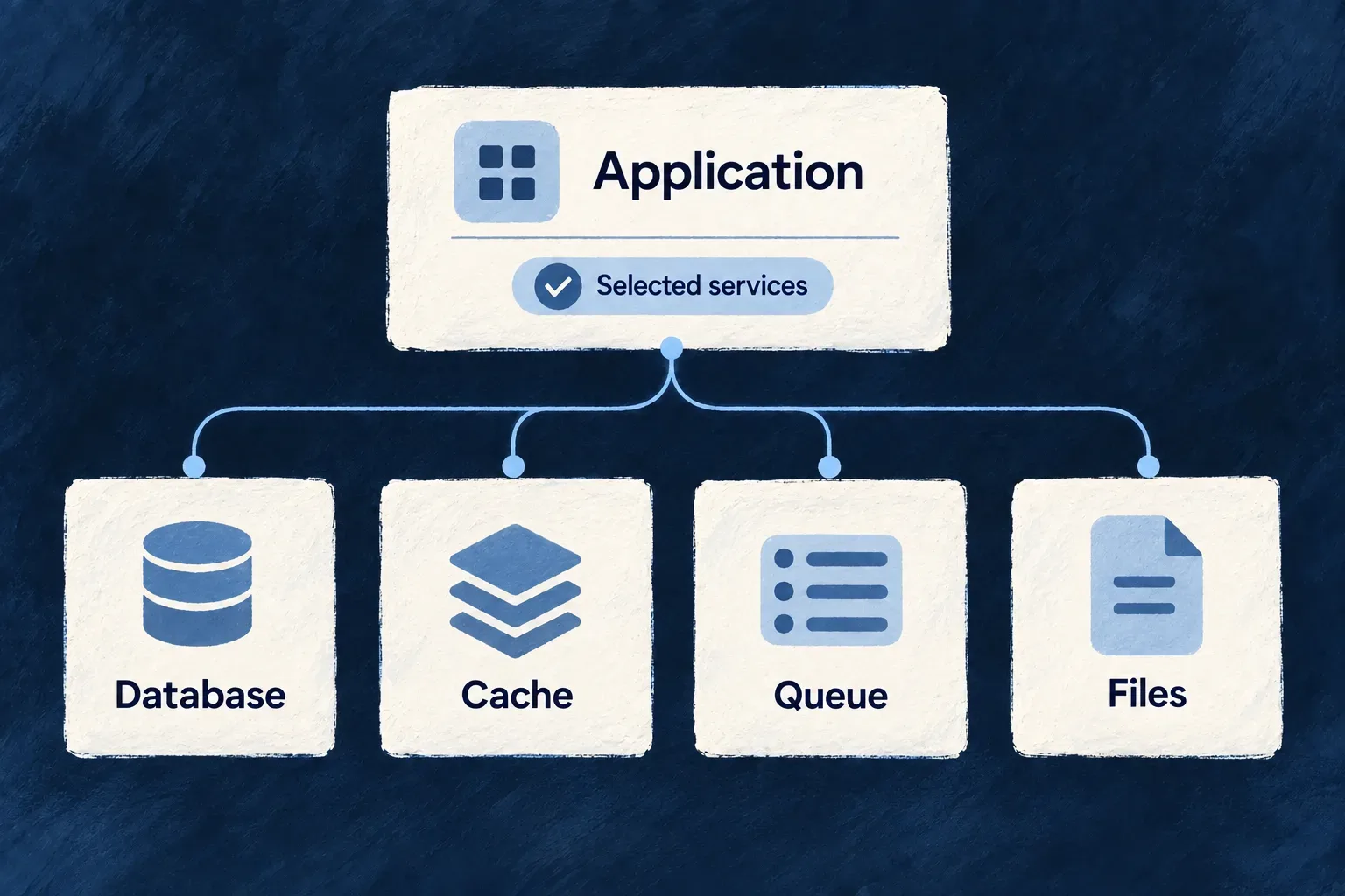 Selected backing-service roles form the environment around an application.