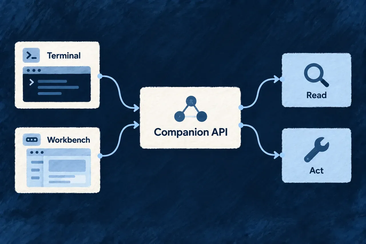 Terminal and workbench tools reach companion services to read information and request actions.