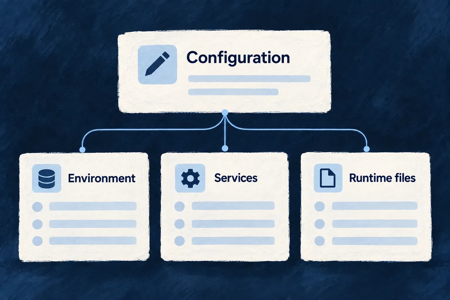 Authored configuration feeds environment settings, service configuration and runtime files.