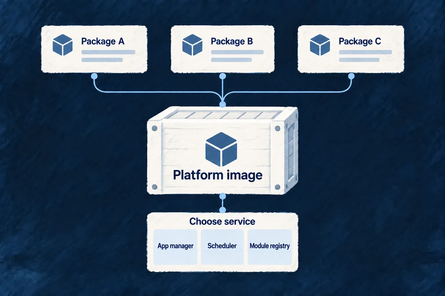 Declared packages form a platform image, with app manager, scheduler and module registry selected at runtime.