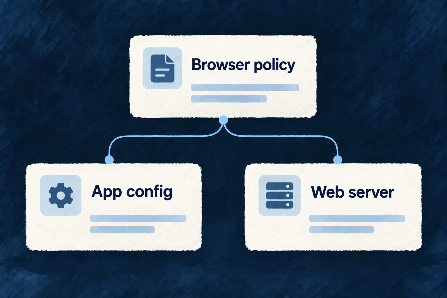 One browser policy is rendered into an application configuration artifact and a web-server policy.