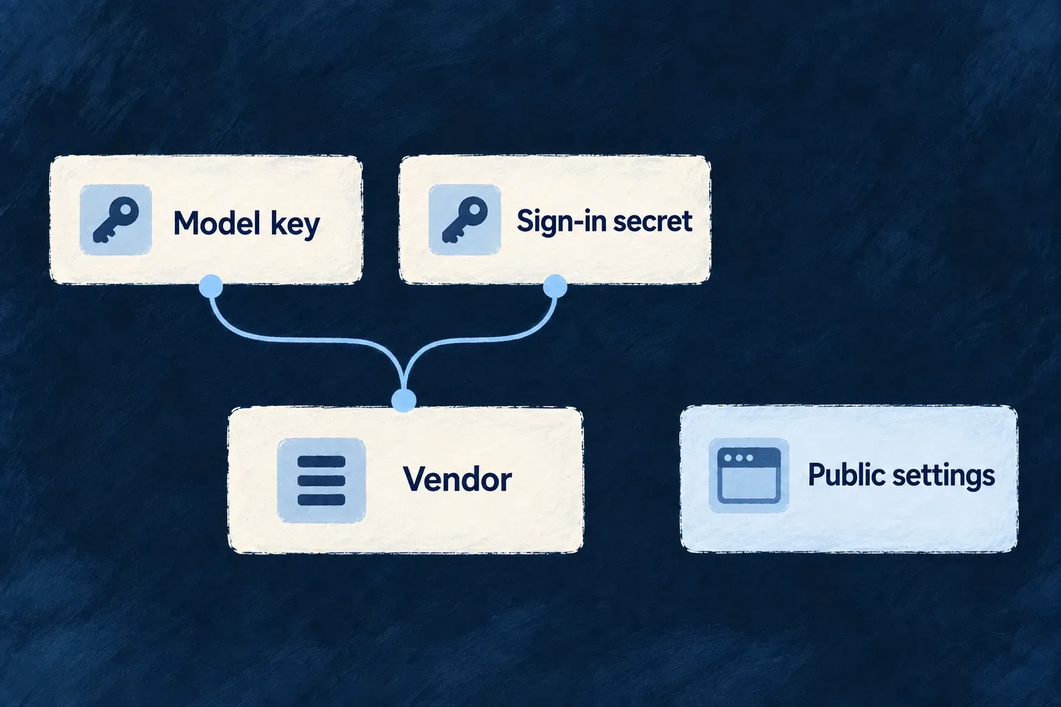 A vendor has distinct model and sign-in credential requirements, separate from public settings.