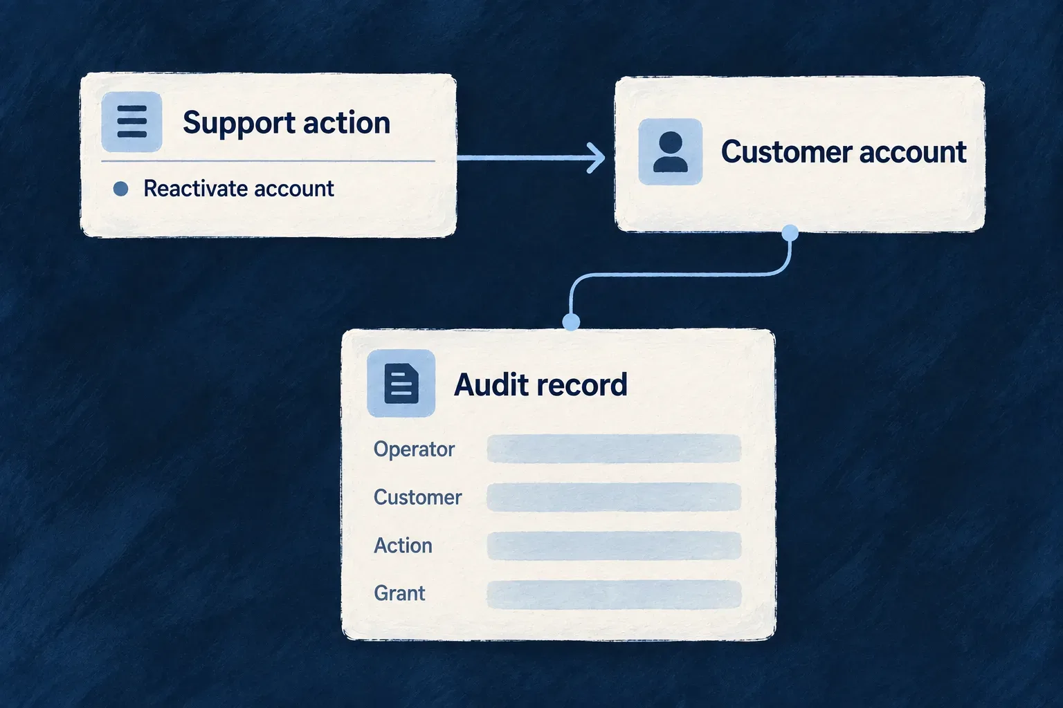 An audit record identifies the actor, customer account, action and access grant.