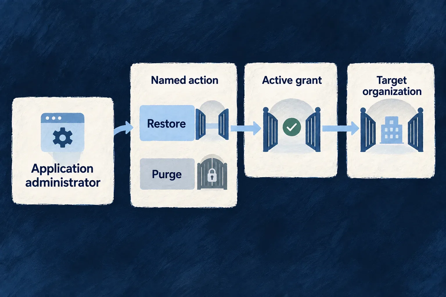 A declared restoration action uses an active grant for its target organization; irreversible purge remains closed.