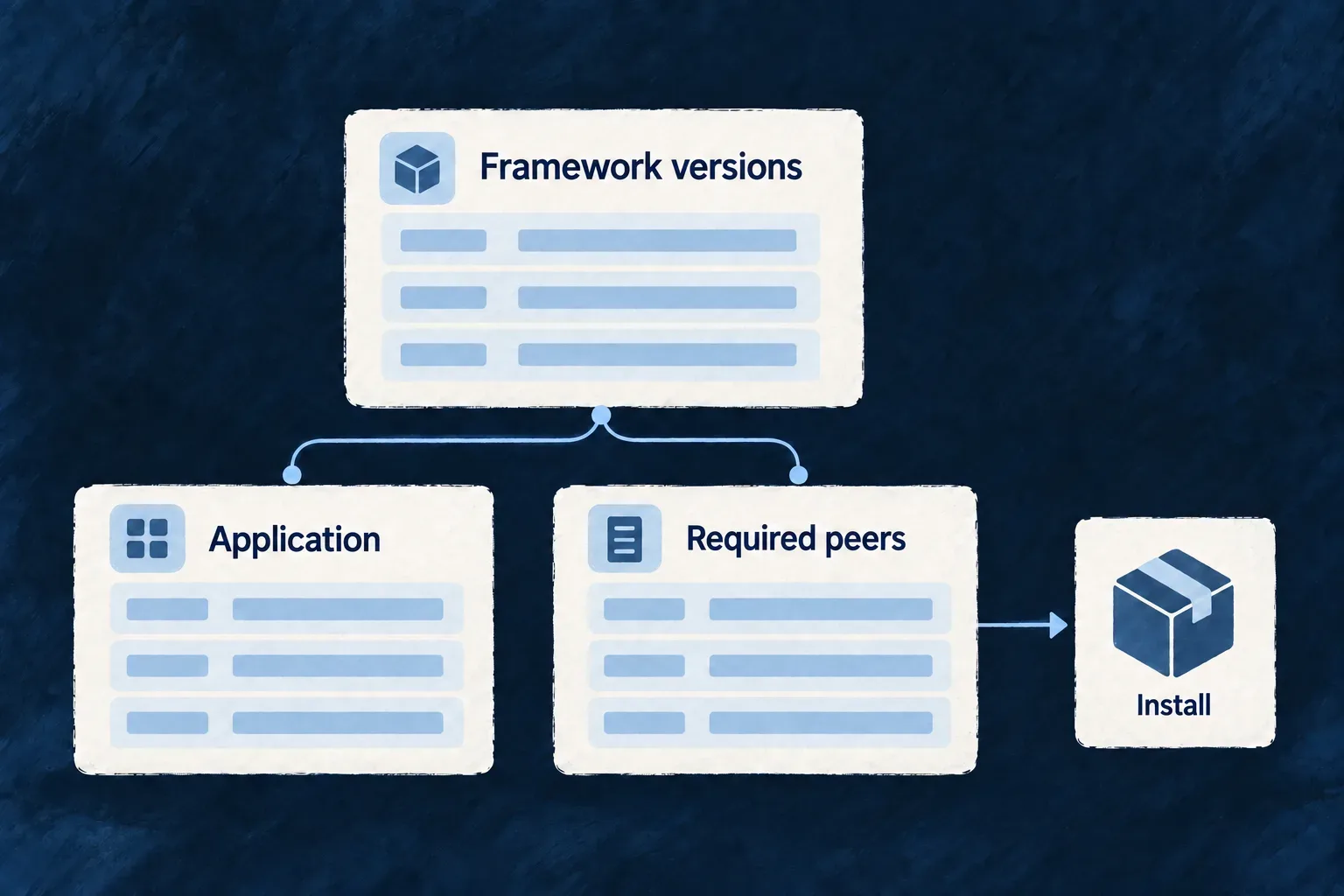 Framework version declarations feed application pins and required peer declarations before installation.