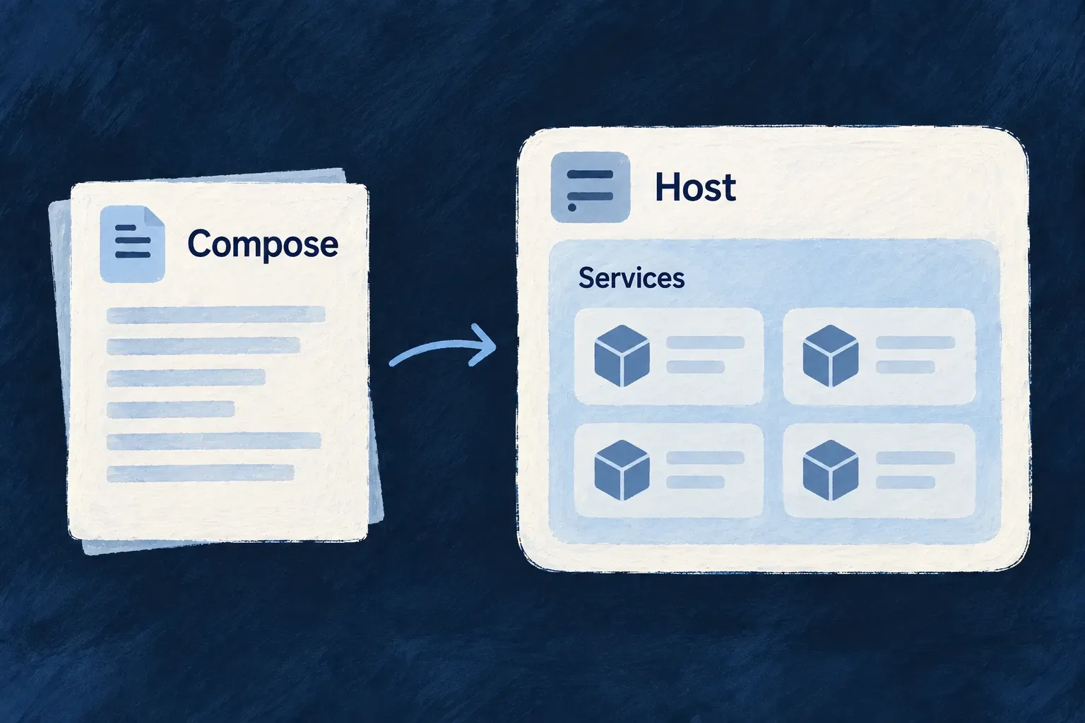 Environment choices become services in a Docker Compose deployment.