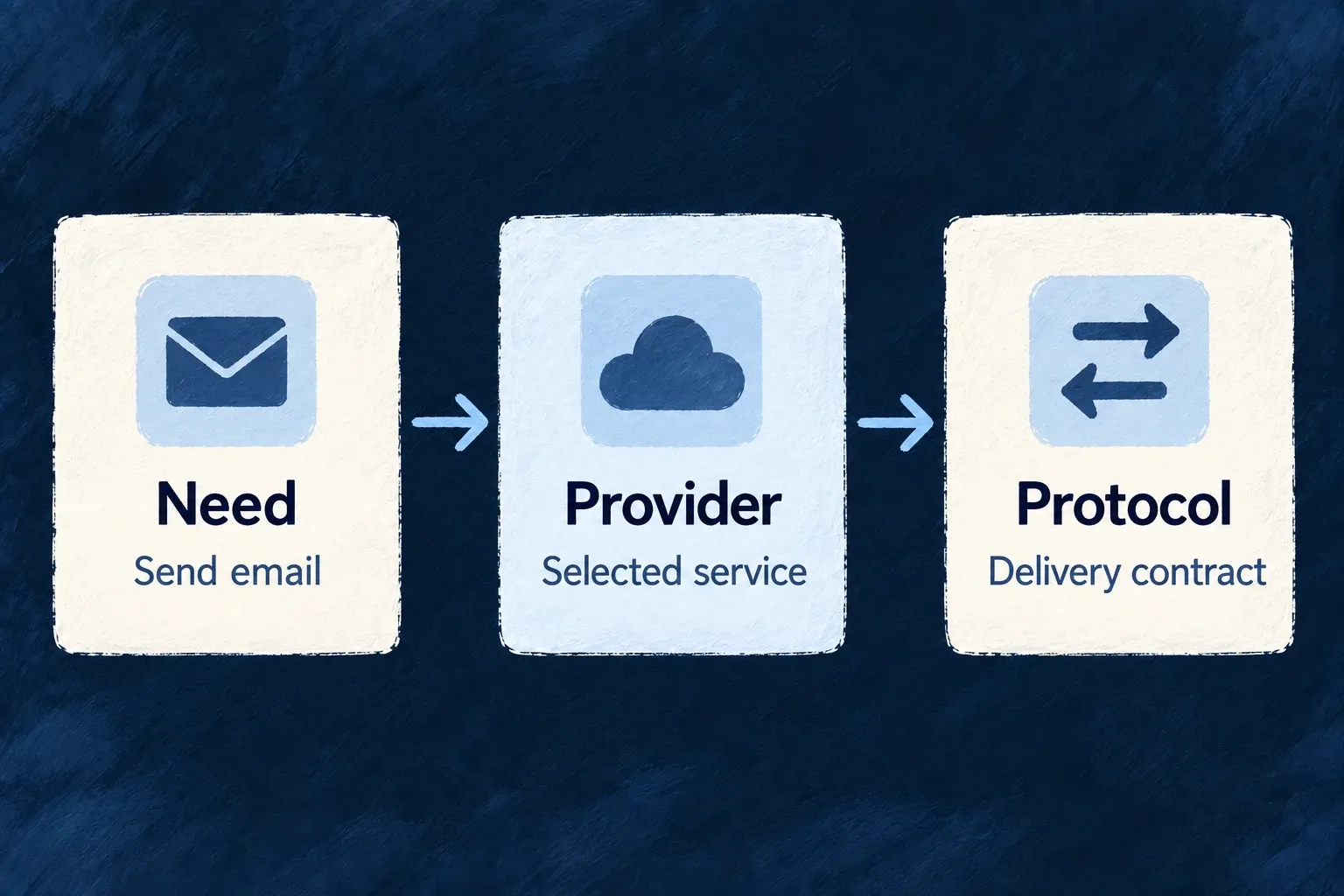 An email need, the selected provider and its delivery contract are distinct connected concepts.