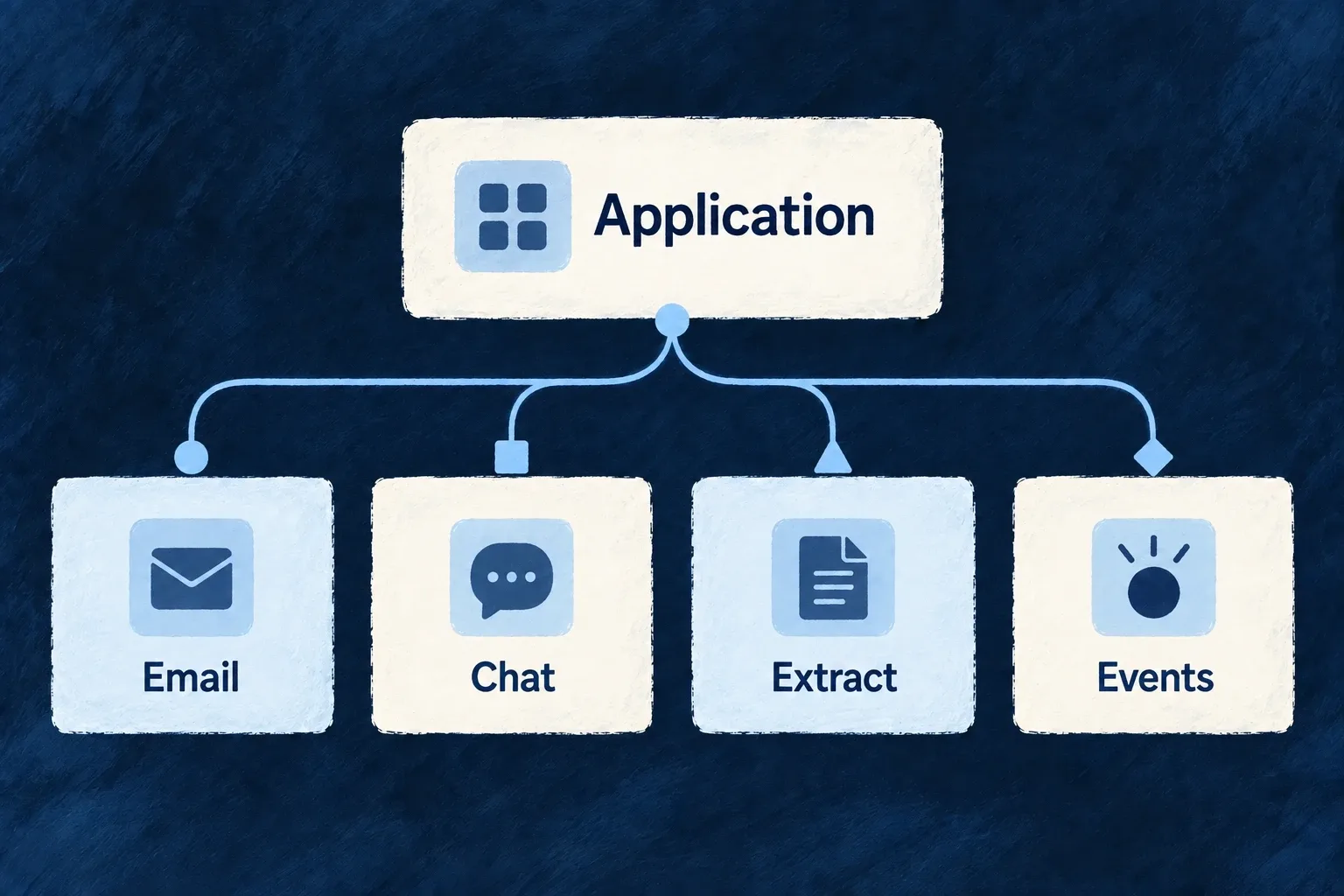 An application uses different connection contracts for email, chat, extraction and events.