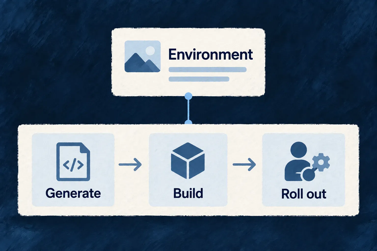 An environment declaration feeds generation, image building and an operator-owned rollout.